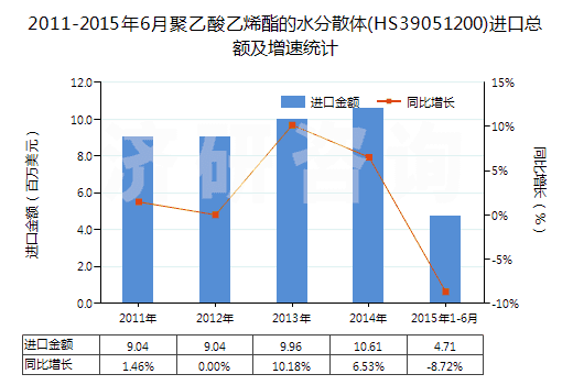 2011-2015年6月聚乙酸乙烯酯的水分散體(HS39051200)進(jìn)口總額及增速統(tǒng)計(jì) 2011-2015年6月聚乙酸乙烯酯的水分散體(HS39051200)進(jìn)口總額及增速統(tǒng)計(jì)